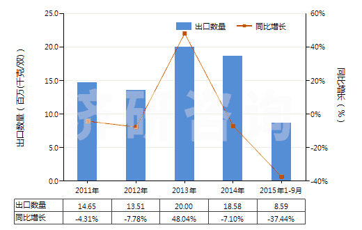 2011-2015年9月中國其他橡膠塑料制外底及鞋面防水靴(鞋面與鞋底非用縫鉚釘旋塞等類似方法連結(jié)的)(HS64019900)出口量及增速統(tǒng)計(jì)